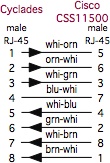 Cyclades to Cisco CSS11500