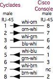 Cyclades to Cisco Console schematic